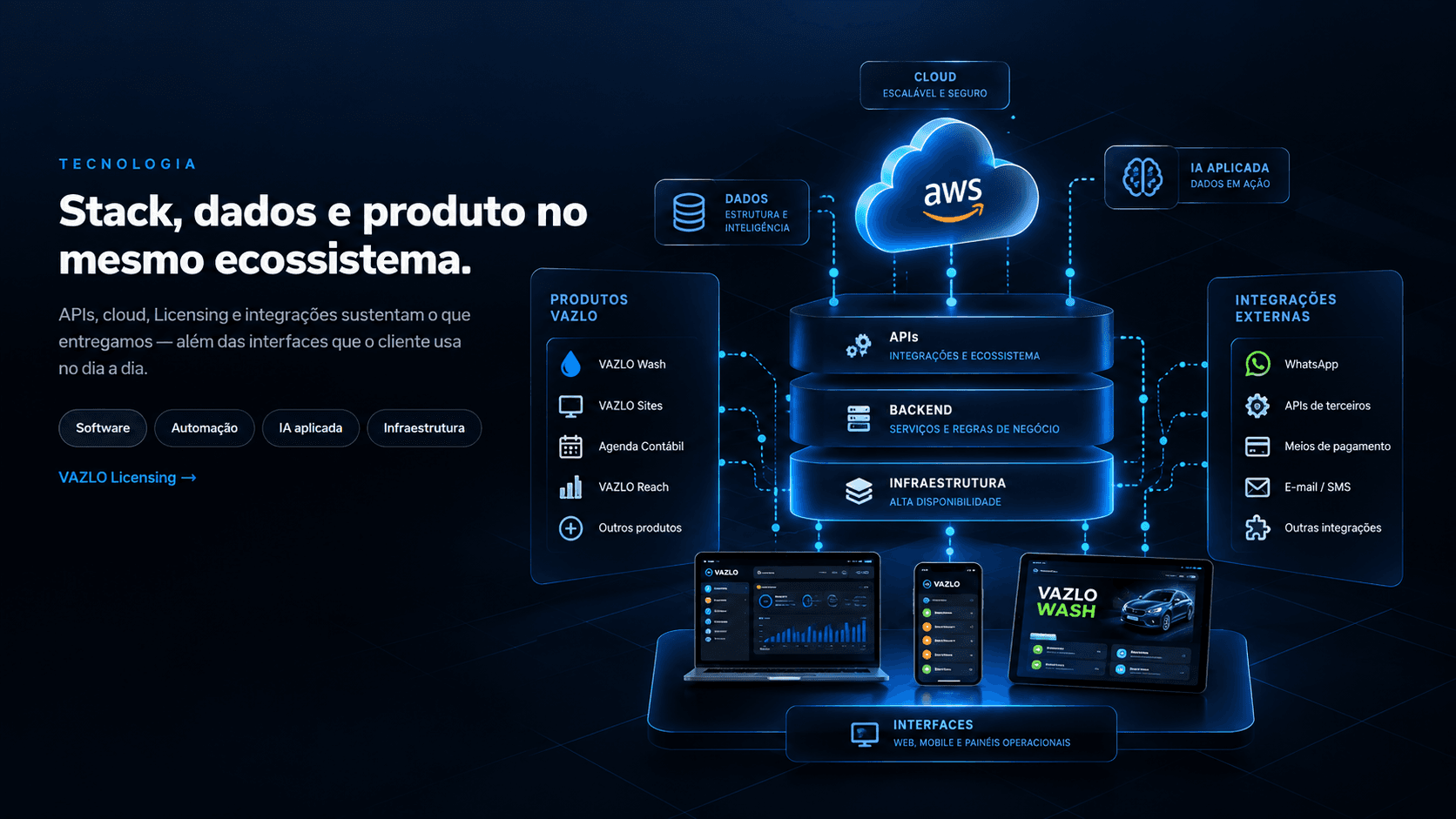 Diagrama de arquitetura VAZLO — cloud, APIs, dados e ecossistema